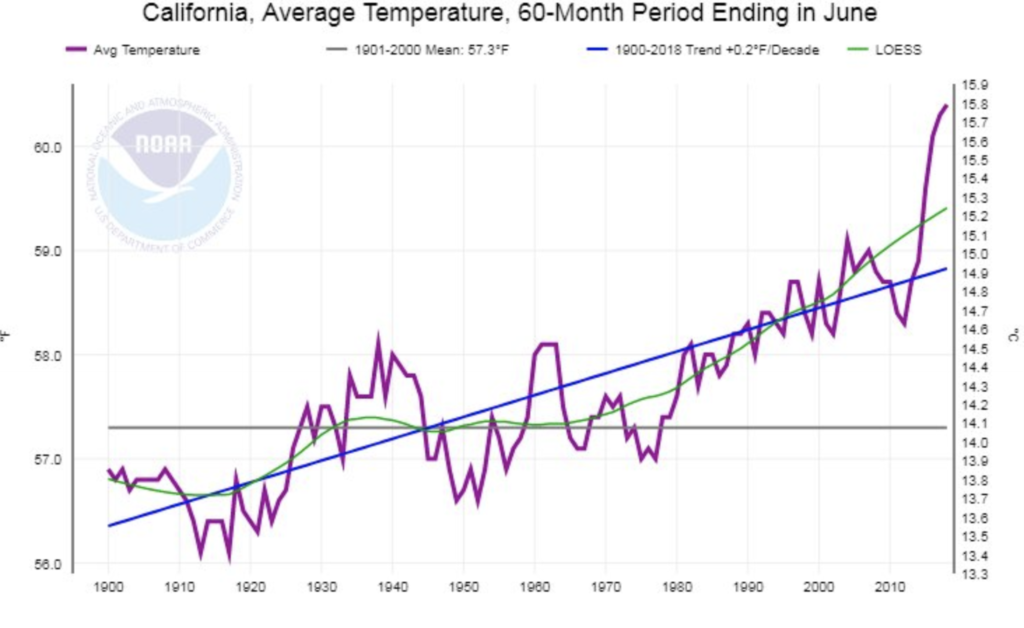 california rising trends in temperature